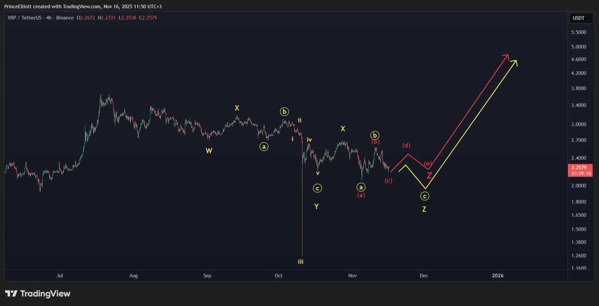 XRP flies like a bird above 2.70 (above Wave X) in both scenarios

My loaded long would be triggered above that level