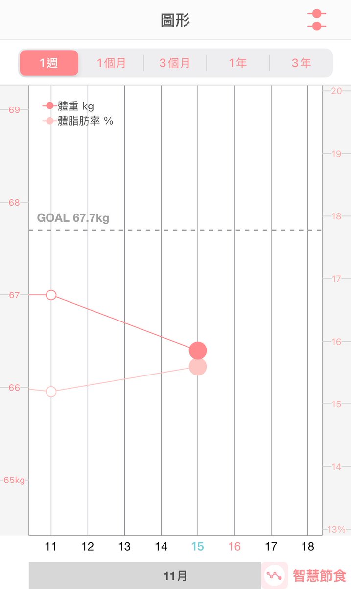 體重降夠多了 接下來是體脂💪💪