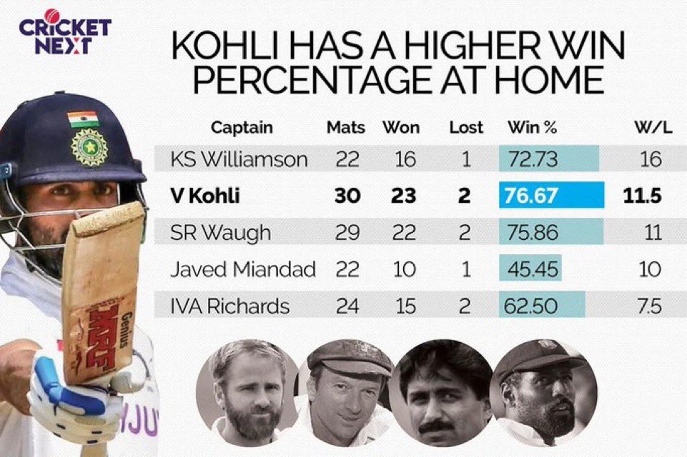 In future, i hope this man gets the respect he deserves. Let alone winning a series, even winning 1 test match in India used to be an achievement.

Those 2 matches lost are due to 2 all timer performances from Smith and Root.