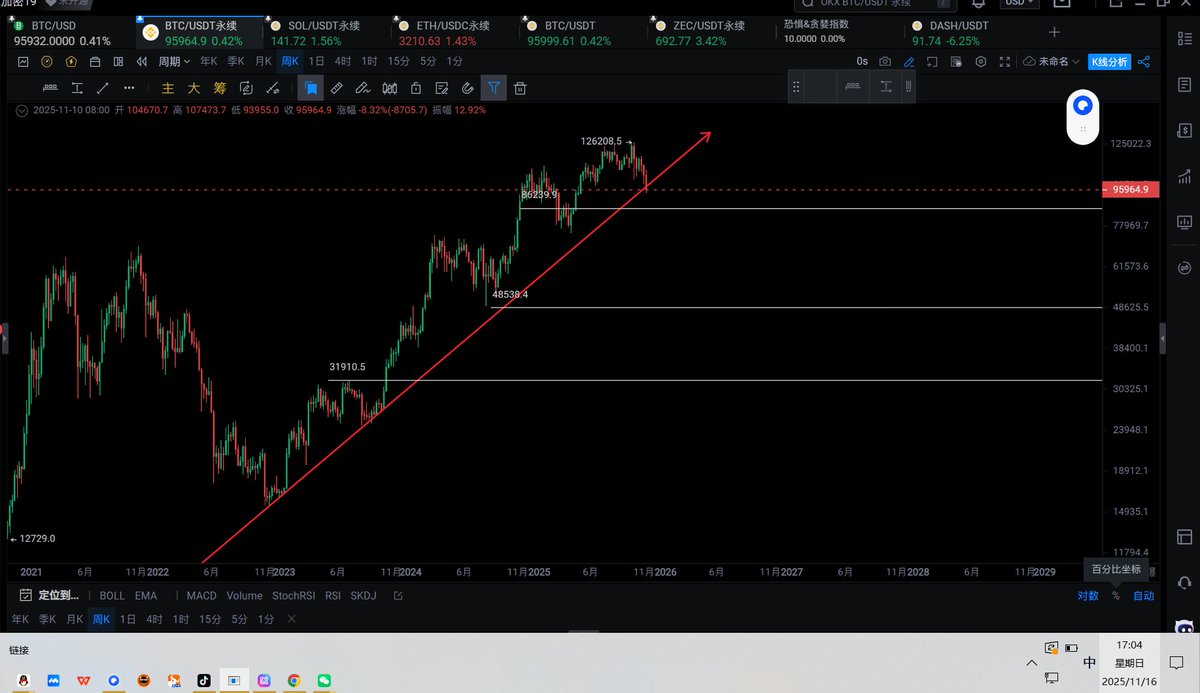 BTC   未来可期