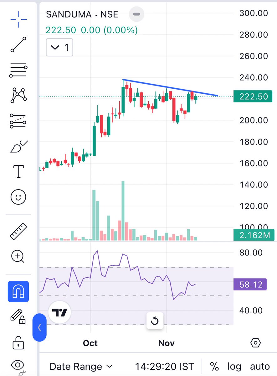 DarshDesai007's tweet photo. Follow up on #SANDUMA, didn’t took the exit when it was trading below 6% cz sometimes experience gets you price action understanding. Volumes Setting up. Above 230 potentialto give breakout untill 264. https://t.co/Hm2M4LSKIC