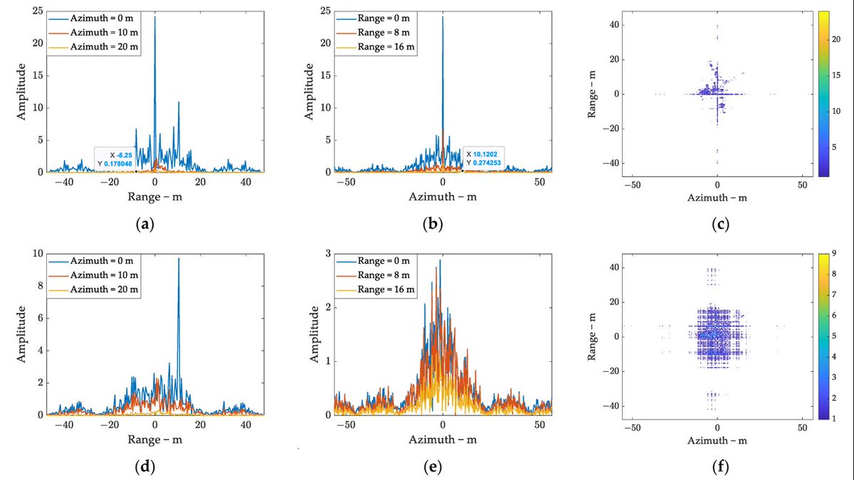 RemoteSens_MDPI's tweet photo. ๐๐ A Novel #ISAR Image #Feature Suppression #Method Based on Arbitrary Phase #Encoding
โ๏ธ Yanfeng Wang et al.
๐ https://t.co/azBRhS69pI https://t.co/vFARBs3lC4