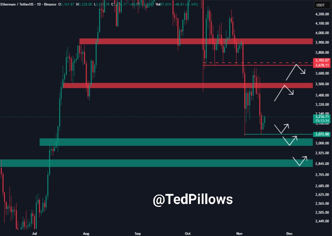 TedPillows's tweet photo. $ETH is still hovering around the $3,200 level.

The next crucial level to reclaim is the $3,500 zone, as it'll push Ethereum above $3,800.

If ETH gets rejected, I think it'll sweep the liquidity below $3,000 level. https://t.co/oadihdtRm2
