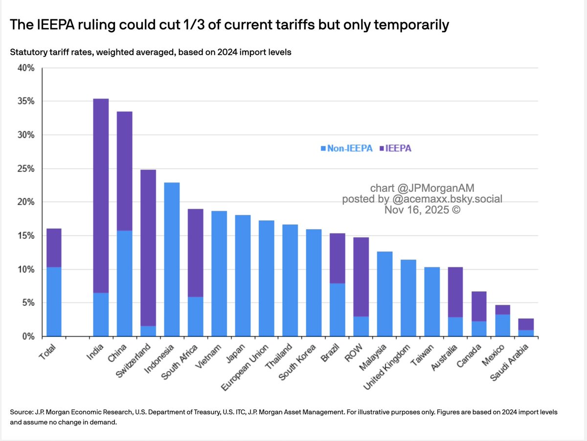 acemaxx's tweet image. As a result, #SupremeCourt ruling will probably have very little impact on overall #tariffs and could trigger another cycle of announcements, increasing #uncertainty and keeping markets on their toes, chart @JPMorganAM