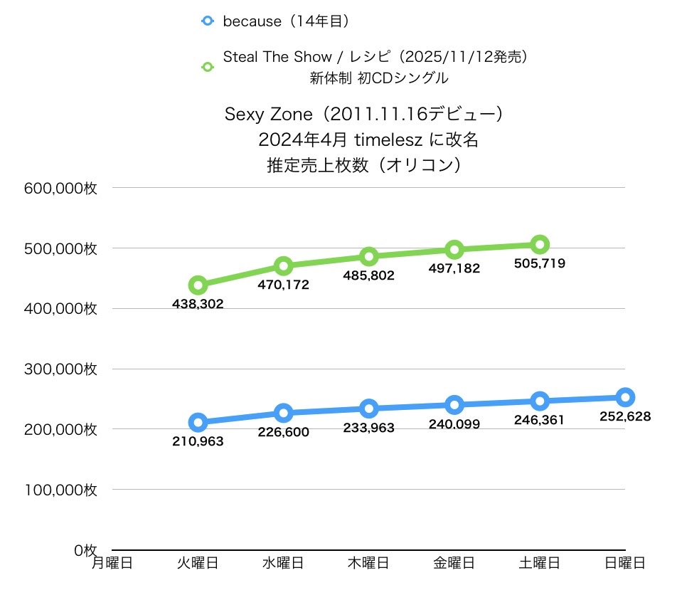 timelesz まとめ売り　値下げ可 timelesz まとめ売り 値下げ可