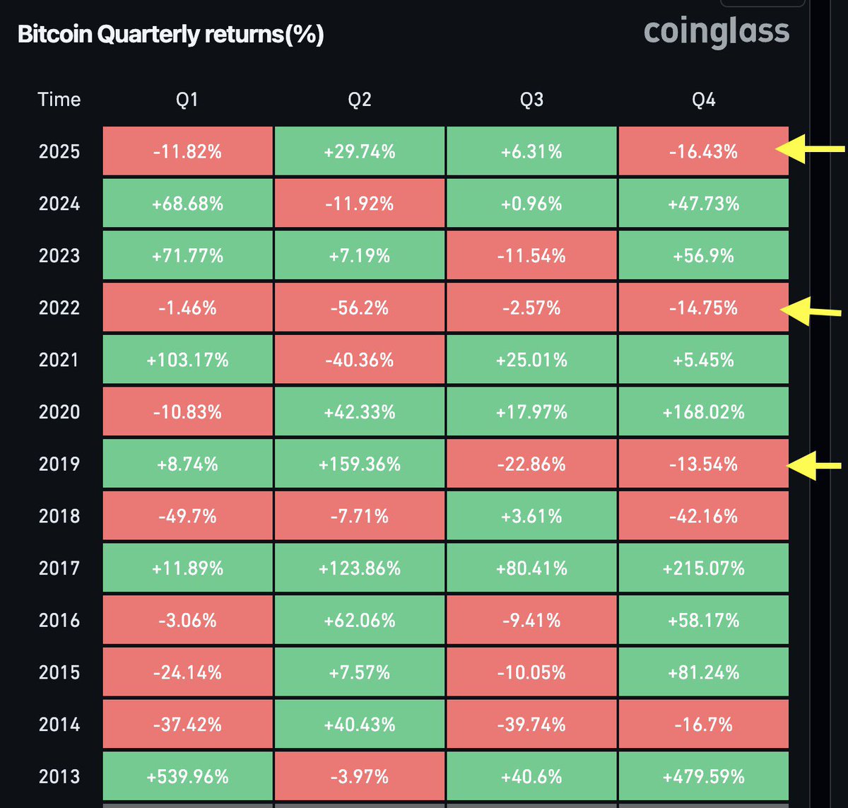 AshCrypto's tweet image. This is the worst Q4 since 2019