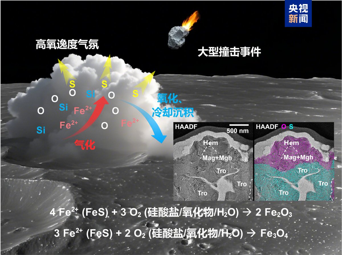 PulseTechverse's tweet image. چین برای اولین بار کریستال‌های میکرونی هماتیت (α-Fe2O3) و مگنتیت (γ-Fe2O3) را که از یک رویداد برخورد بزرگ منشأ گرفته‌اند، کشف کرده است که مکانیسم واکنش اکسیداسیون جدید قمری را آشکار می‌کند و شواهد تجربی برای منشأ برخورد ناهنجاری مغناطیسی اطراف حوضه آیتکن قطب جنوب ارائه می‌دهد.