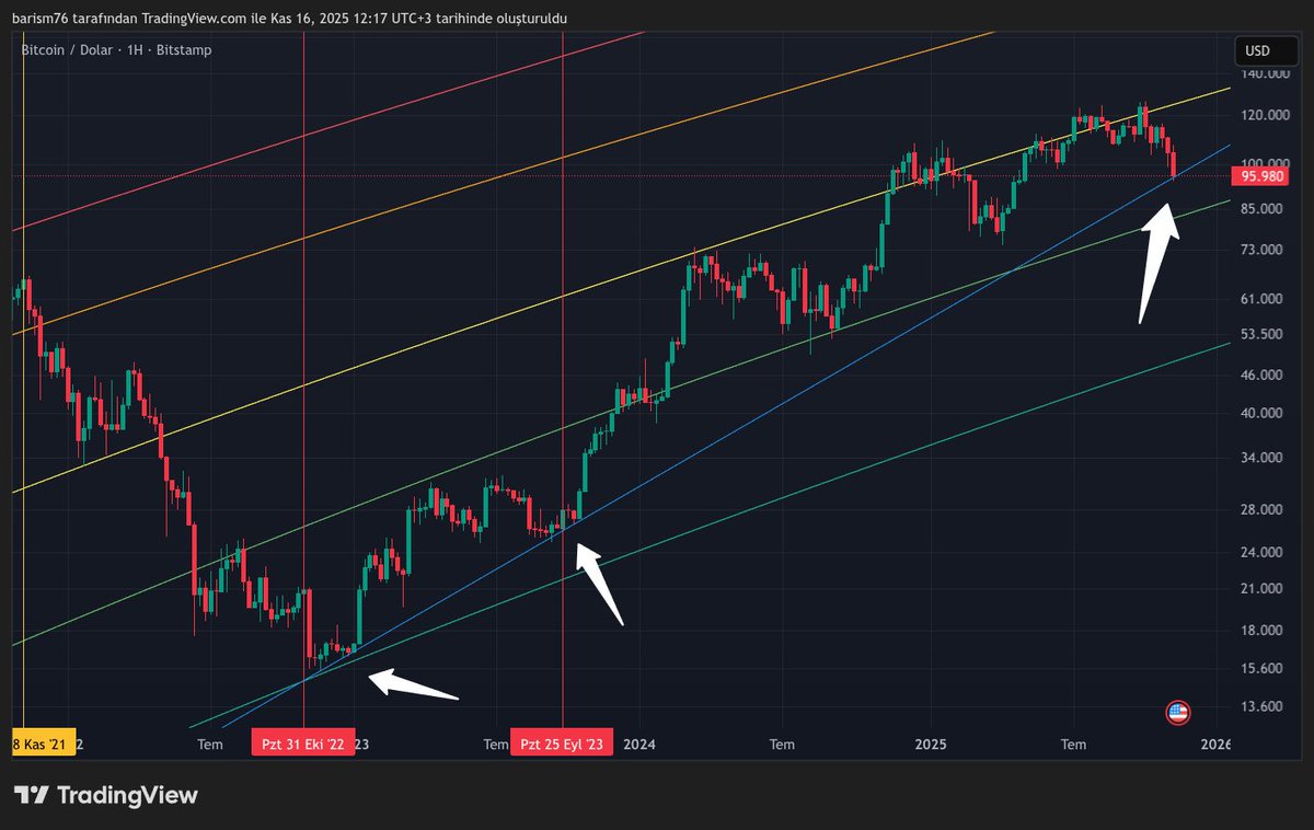 $BTC 2022-2025 trend line