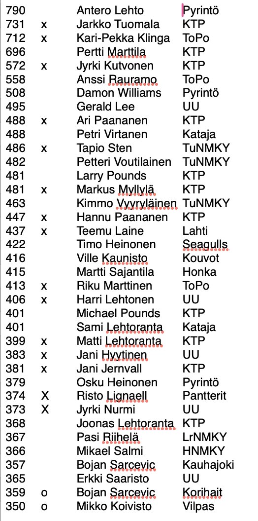 Sunnuntain <a href="/Korisliiga/">Korisliiga</a> tilastona eniten yhdessä seurassa pelanneet alltime. Putkea jatkavat tältä listalta vain Bojan ja Koivari.

Ei tule tämän lista kärkipää muuttumaan koskaan.

(x pelasi vain yhdessä seurassa, o jatkaa samassa seurassa edelleen)