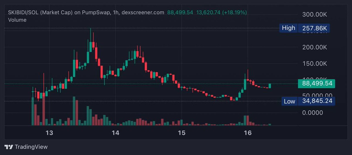EzMoneyGems's tweet photo. Still holding $SOYJAK, $SKIBIDI and $SHITCOIN from yesterday.

All had some profit taking at ath but all 3 look more than ready for the next leg, adding all 3 here, new ath imminent.

$SOYJAK $84k: Lhgmypk4MkeEeZUFRnxXFHhw6h5HbSHAteSx5D4pump

$SKIBIDI $88k: BSmWoKsJxZL76aLUD4seZrJ8r1ibHK5Uiph3Kmnapump

$SHITCOIN $166k: 0x4fD1b29d1aAFeA37A2d19E7d912b6eda44dBd82C