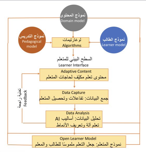 ba_alsaleh's tweet photo. التعلم التكيّفي Adaptive learning هو ما يمكّن تكييف طرق التدريس لمقابلة احتياجات كل طالب.
هذه الشريحة من ورقة لي بعنوان: "مدخل إلى الذكاء الاصطناعي وأخلاقياته في التعليم"، توضح بشكل مبسط مراحل تخصيص (أو شخصنة) التعليم personalizing instruction  من خلال نموذج ذكاء اصطناعي للتعلم التكيّفي" 
https://t.co/kJ5v5XPngL
