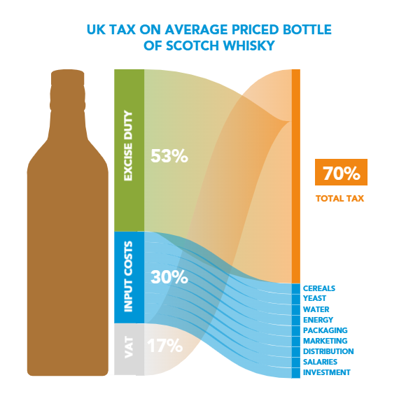 meleklerinpayi's tweet image. İçki vergilendirmesi yalnızca bizde değil viskinin anavatanında da büyük sıkıntı. İskoç Viski Birliği #SupportScotch kampanyası ile sorunun çözülmesi için uğraşıyor.