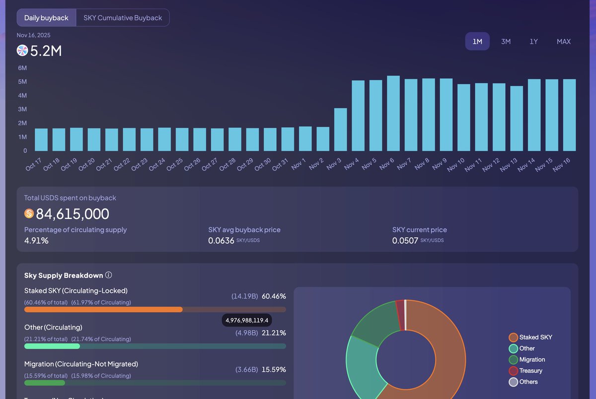 norbertbodziony's tweet photo. $SKY currently buying over 5M tokens a day, close to 2B tokens a year. That's about 40% of free float.

Good luck shorting this. https://t.co/Lpy3r4yFJF