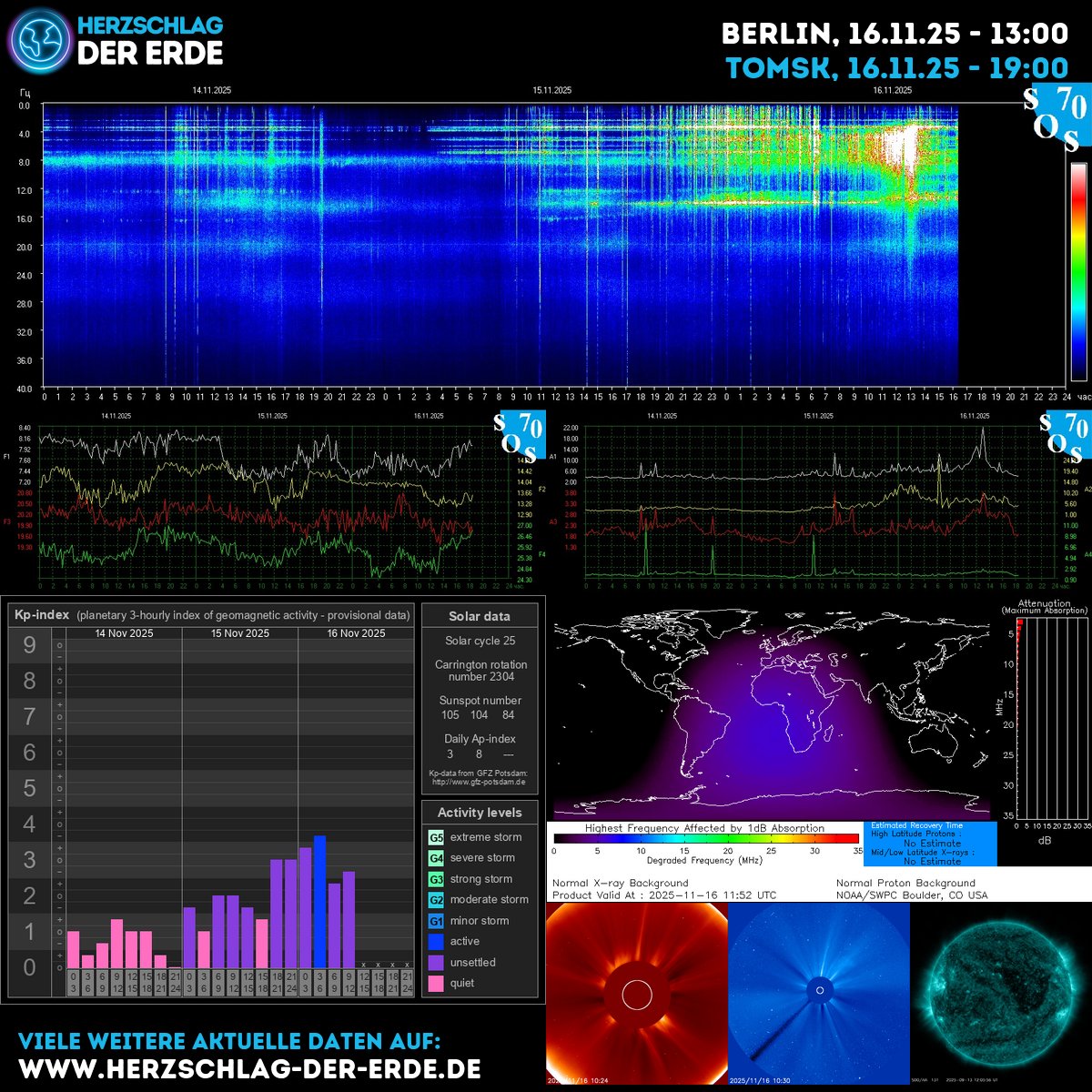 SchumannBotDE's tweet photo. Cosmic heartbeat rising today: KP unsettled to active, solar energy streaming through the magnetosphere; Schumann resonance hums. Breathe, align, let the spark fuel your purpose. 🌿✨ https://t.co/O67z7iUQzS #SpaceWeather #EarthPulse #InnerEnergy https://t.co/PkLizaL0w1