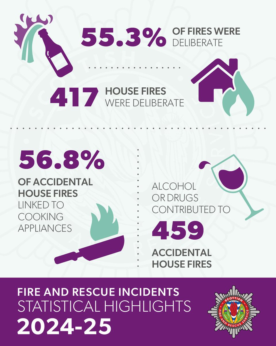 fire_scot's tweet image. 🔥 New statistics show that more than 55% of all fires in Scotland were set deliberately in 2024-25.

Deliberate fires place a needless drain on emergency service resources.

🔗 Visit our website for more information on our Incident Statistics 2024-25: ow.ly/9H9x50XrNXV