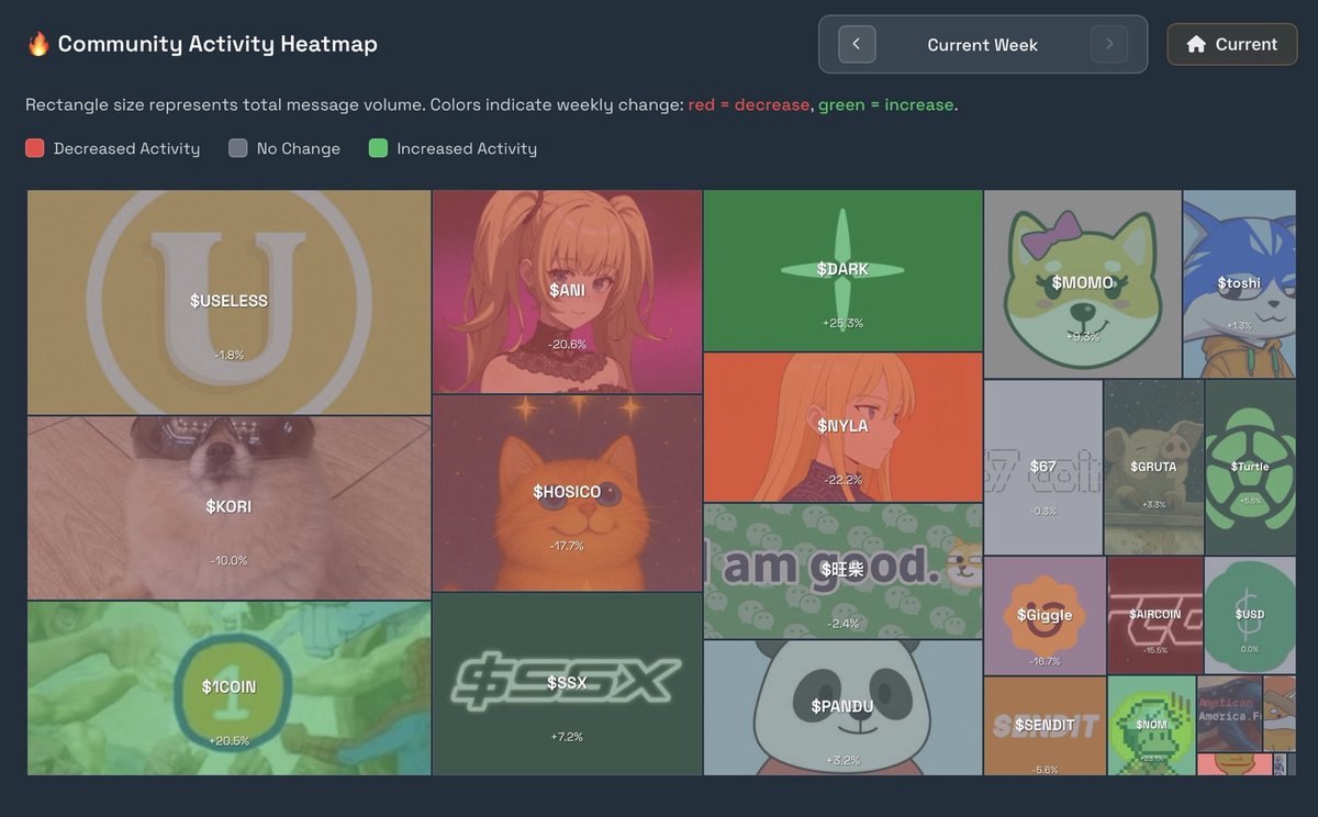 $GRUTA Community Analysis Report

Date Range: October 26 - November 16, 2025

Community Performance Overview

The GRUTA community demonstrates exceptional resilience during a challenging market period, maintaining consistent engagement with 10+ daily contributors and strong