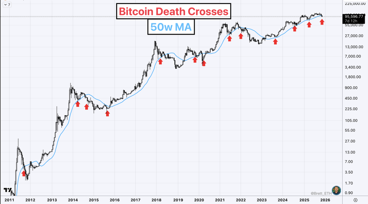 Bitcoin's Death Cross vs. 50w MA

The death cross is confirmed, and unless Bitcoin pumps to $103,000 within 12 hours, the close below the 50w MA will also be confirmed.

The good (bull case): The death cross is typically a local bottom indicator.

The bad (bear case): We're