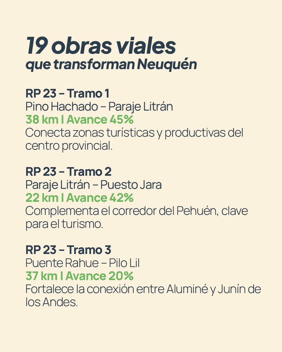 🚧 Estamos impulsando un plan vial sin precedentes: 19 obras en marcha y 4 terminadas que suman 600 km nuevos de asfalto.

✅ Cada ruta que pavimentamos mejora la seguridad, el turismo y el trabajo local.
