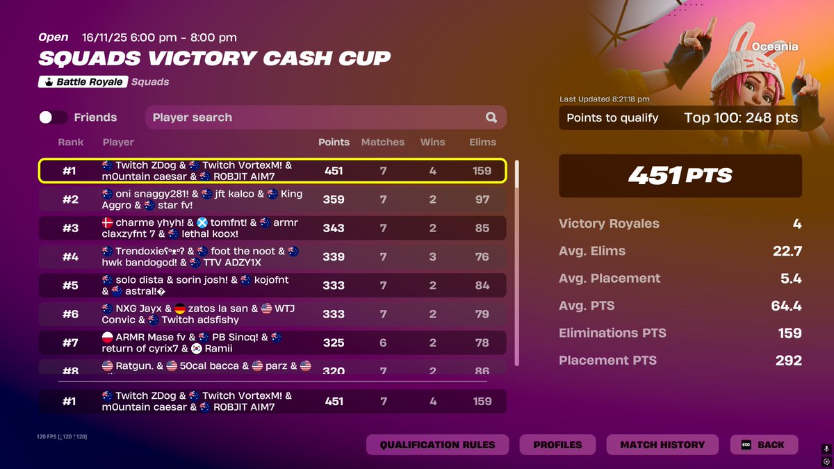 1st + most kills 😼

<a href="/robjitt/">ًً</a> <a href="/VortexM_/">VortexM</a> <a href="/ZDogfnbr/">ZDog</a>