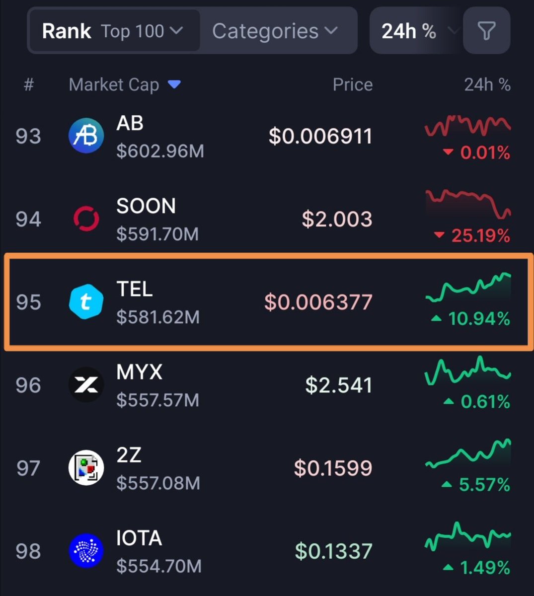 HodlerVaughn's tweet photo. Telcoin at #95 on CoinMarketCap. Double the market cap and we reach $1 bln and top 70. From thereon, a top 50 is a stone throw away. 

If we play it well with the bank launch we'll blow the market. A storm is coming!!

It is 2025, isn't it 😎 https://t.co/yRfzlcGhGJ