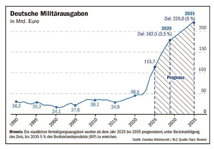 Deutsche Militärausgaben (in Mrd. Euro) 📈

Erläuterung zur Grafik: Die staatlichen Verteidigungsausgaben wurden ab dem Jahr 2025 bis 2035 prognostiziert, unter Berücksichtigung des Ziels, bis 2035 insg. 5% des Bruttoinlandsprodukts (BIP) zu erreichen.

Quellen: Sipri, Reuters