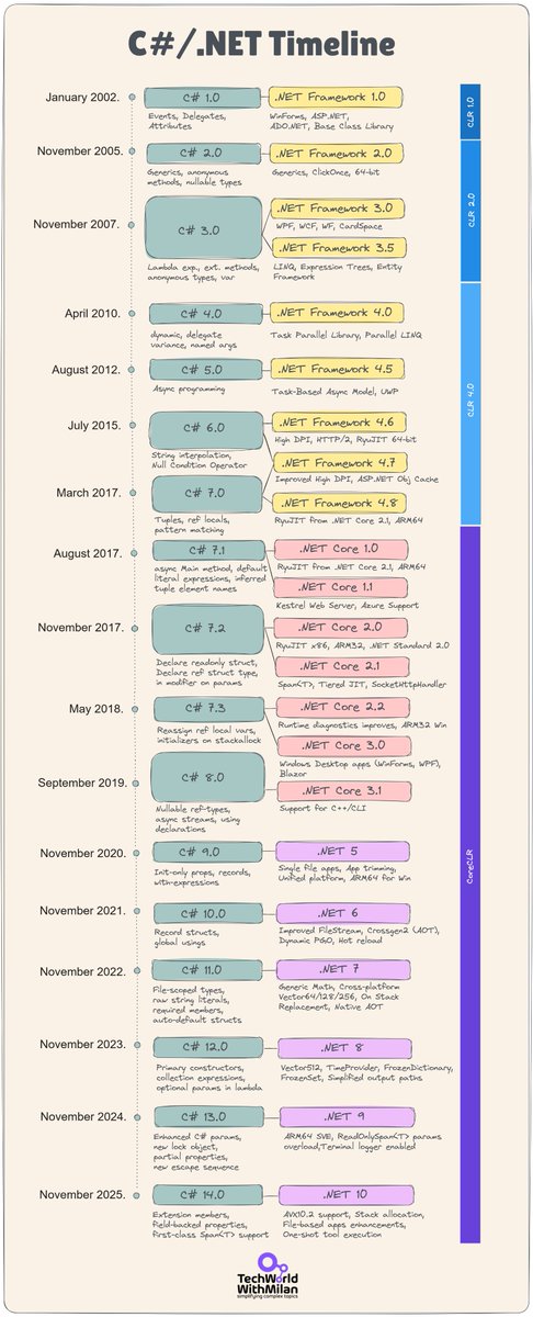 milan_milanovic's tweet image. 𝗛𝗶𝘀𝘁𝗼𝗿𝘆 𝗢𝗳 𝗖# 𝗟𝗮𝗻𝗴𝘂𝗮𝗴𝗲

Microsoft released C# 14 last week. Here&apos;s what each version brought over 20 years:

🔹 𝗖# 𝟭.𝟬 (.NET 1.0, 2002) - The foundation.

🔹 𝗖# 𝟮.𝟬 (.NET 2.0, 2005) - Generics, anonymous methods, nullable types, iterators.

🔹 𝗖# 𝟯.𝟬…