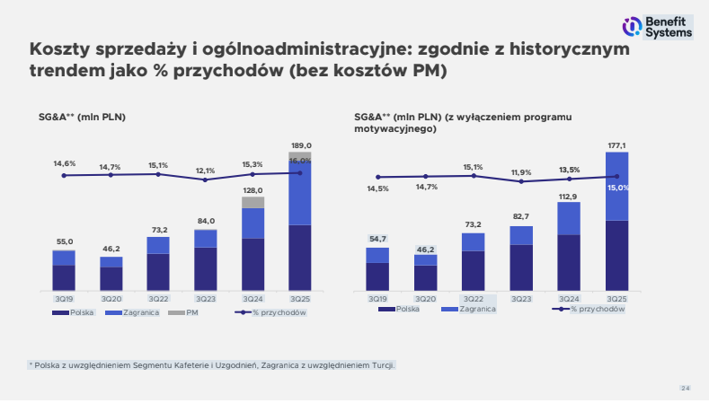 MlodyInwestor17's tweet image. Dobra, analizuję sobie dzisiaj sprawozdanie Grupy Benefit #BENEFIT #BFT  za Q3 2025 . Na pierwszy rzut oka – rakieta! 🚀 Zysk Netto (raportowany) +58% r/r.

Ale jak się trochę zagłębiłem, to jest to mocno podbite przez księgowy (niegotówkowy) zysk z hiperinflacji w Turcji na