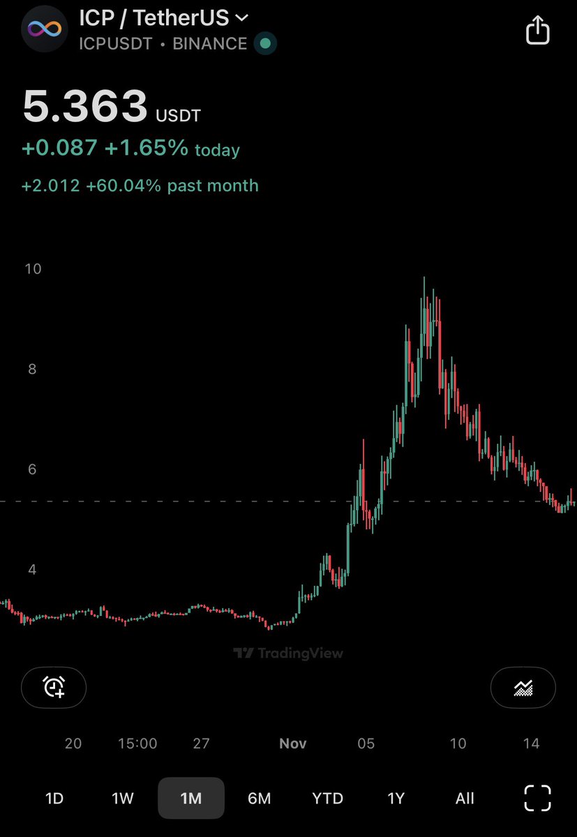 The $ICP reversal will be legendary

Everybody has lost faith in the pump and has called it off

Delusional bulls ALWAYS win in the end 🤝