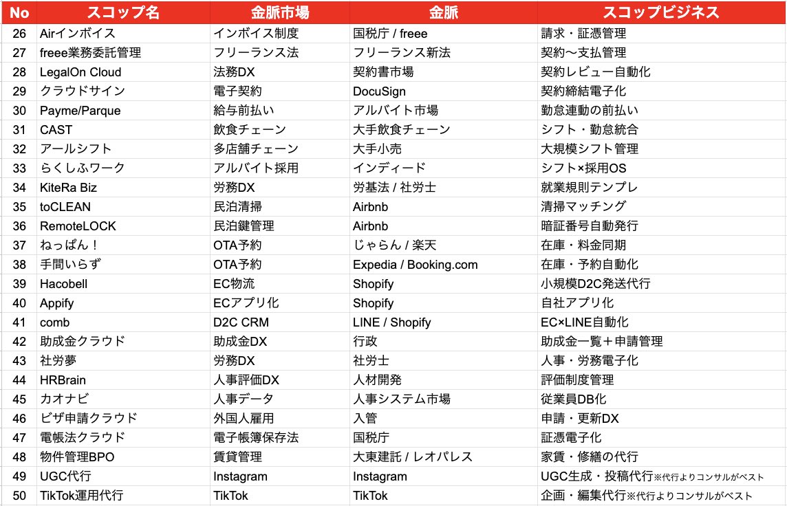 ホリエモンも言ってた。
他人の成功に"ただ乗り"して儲けるビジネスの作り方↓↓

【儲かりすぎ...スコップビジネス50選】
❶chatGPT→GPUの設計 (NVIDIA)
❷Airbnb → 民泊運営代行
❸Shopify→ 出荷・在庫管理SaaS
❹UberEats → デリバリーの一括管理
❺タイミー→スポットワーカーの内製化