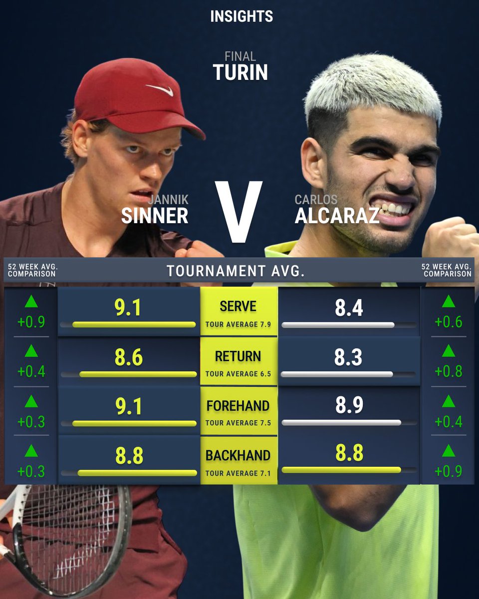 Here. We. Go‼️

Fire🔥 vs 🧊, round 16. 

Both <a href="/carlosalcaraz/">Carlos Alcaraz</a> &amp; <a href="/janniksin/">Jannik Sinner</a> have been pure 🔥 this week 📈

#ShotQuality is calculated in real-time by analysing each shot's speed, spin, depth, width, and the impact it has on the opponent

#TennisInsights | <a href="/atptour/">ATP Tour</a> |