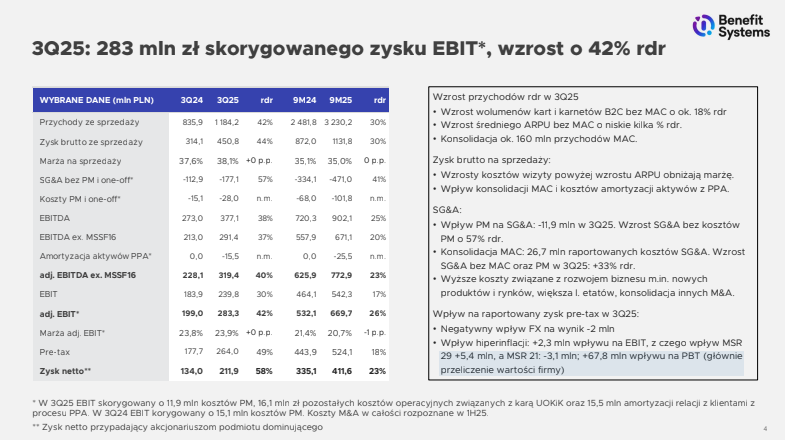 MlodyInwestor17's tweet image. Dobra, analizuję sobie dzisiaj sprawozdanie Grupy Benefit #BENEFIT #BFT  za Q3 2025 . Na pierwszy rzut oka – rakieta! 🚀 Zysk Netto (raportowany) +58% r/r.

Ale jak się trochę zagłębiłem, to jest to mocno podbite przez księgowy (niegotówkowy) zysk z hiperinflacji w Turcji na