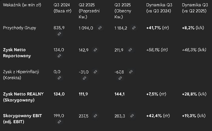 MlodyInwestor17's tweet image. Dobra, analizuję sobie dzisiaj sprawozdanie Grupy Benefit #BENEFIT #BFT  za Q3 2025 . Na pierwszy rzut oka – rakieta! 🚀 Zysk Netto (raportowany) +58% r/r.

Ale jak się trochę zagłębiłem, to jest to mocno podbite przez księgowy (niegotówkowy) zysk z hiperinflacji w Turcji na