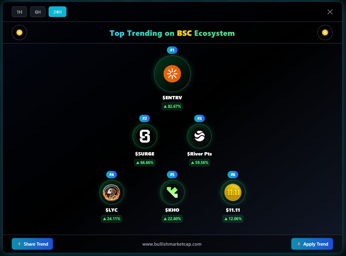 BullishMarktCap's tweet image. ⚡ Top Trending ALPHA GEMS on BSC Ecosystem (24H)

#1 $ENTRV: 🟢▲ 82.67%
#2 $SURGE: 🟢▲ 66.66%
#3 $River Pts: 🟢▲ 59.56%
#4 $LYC: 🟢▲ 24.11%
#5 $KHO: 🟢▲ 22.60%
#6 $11.11: 🟢▲ 12.06%

@TryEntrave @Surgexyz_ @RiverdotInc @Lycra_bsc @khorusio @yihe1111_bnb