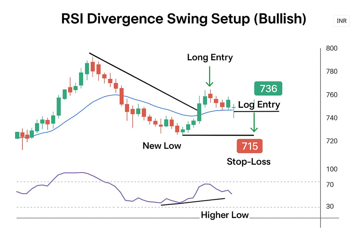 TradingMarvel's tweet image. RSI Divergence #SwingTrading Strategy Great for catching reversals before the crowd. 

⭐ RSI Divergence Swing Setup (Full Strategy + Timeframe + Example)

⏱ Best Timeframes for RSI Divergence Swing Trading

~Daily (1D) → Most reliable
~4 Hour (4H) → Faster swings, high…