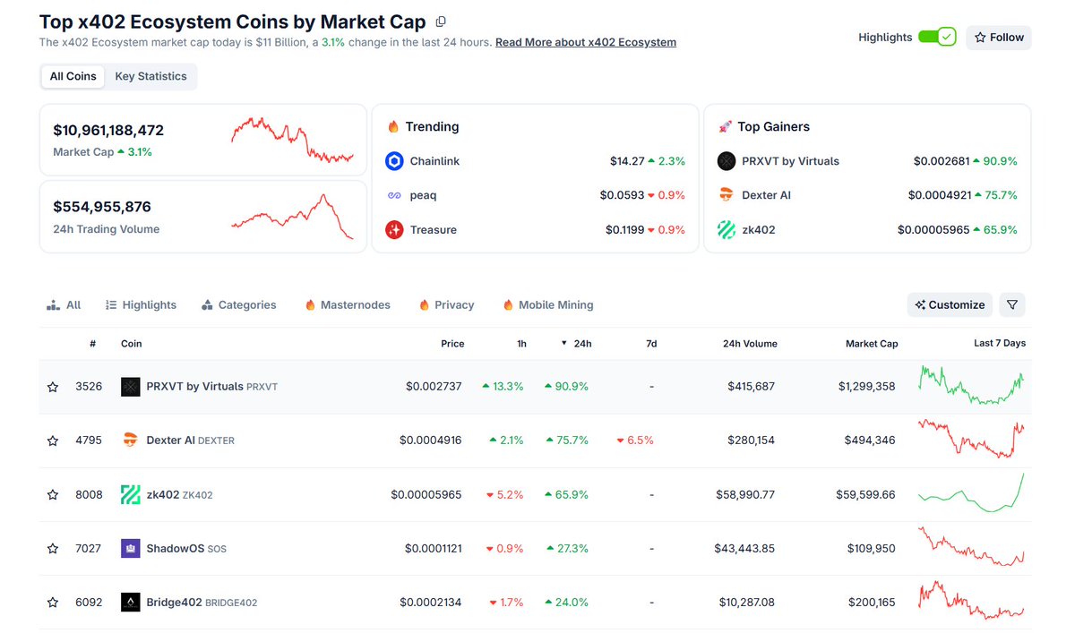 zk402 just became a Top Gainer on CoinGecko for both x402 Ecosystem and Zero-Knowledge.

Privacy is winning.