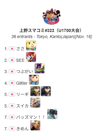 UenoSmashComm's tweet photo. 上野スマコミ#322（U1700大会）

本日優勝したのは"ささ"選手(@skmrij)でした！
おめでとうございます！
次回は11月17日(月)17:00～(オープン大会)になります！

予選結果
https://t.co/6u91QVjp50

決勝トーナメント結果
https://t.co/TLNlpzQHzf

次回のイベント
https://t.co/8RQLo2jeRn https://t.co/feUgTGGwM2