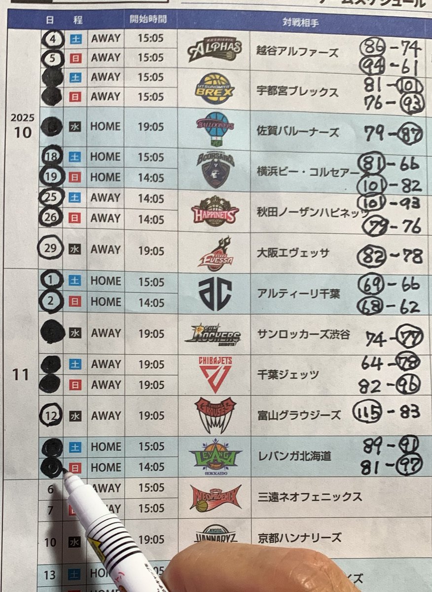 ReFrex_'s tweet photo. 島根 81 - 97 北海道

負け!!!!
はぁ~~~~~悔し!!!😭

ホーム同一ゲーム敗戦は宇都宮に続いて2回目。
ここまで連敗か連勝かを繰り返してますが、上位チームには連敗でGame2でカムバックが出来ない状況が続いています💦

そしてこの試合、
啓生の３P成功USA感覚(?)のセレブレーションを見てムカついたスサブーは多かったのではないでしょうか（笑

結果、富永啓生の３P 7/8は圧巻でしたしたが、それ以上にレバンガの流れを渡さない各選手のOFもDFもその的確な仕事には今シーズンの好調さを見れた感じでした。

島根は全体的に疲れを感じるよう思います。
故障者の多さから日本人選手への負担も増してるように感じますし、コティ故障の影響（オルオルは補強できたがやはり負担はあるよね）、帰化選手のいない戦力差もあり、外国籍選手の疲れも大きくなってきてるように感じます。

昨日から決めきれるEasy Shotを落とす、今日もN. ケイがFTを２回ミスするなどそのような場面を見ると疲れの蓄積は大きいんだろうなと思います💦

ここからリーグもバイウィークで３週間空きますが、その間にハマ、飛竜の日本字選手復帰、コティの復帰は勿論!!!
そしてアジア帰化枠の補強の一手を打てるか？
期待して待ちたいと思います🔥🔥🔥

それでは次は12/6,7アウェイ！
ちょい停滞気味ではあるがチカラはめっちゃある三遠ネオフェニックスとの一戦！
ここ直近の悪い雰囲気から脱する試合を期待したいと思います🔥

Go!Go!Magic!!

#島根スサノオマジック
.
.