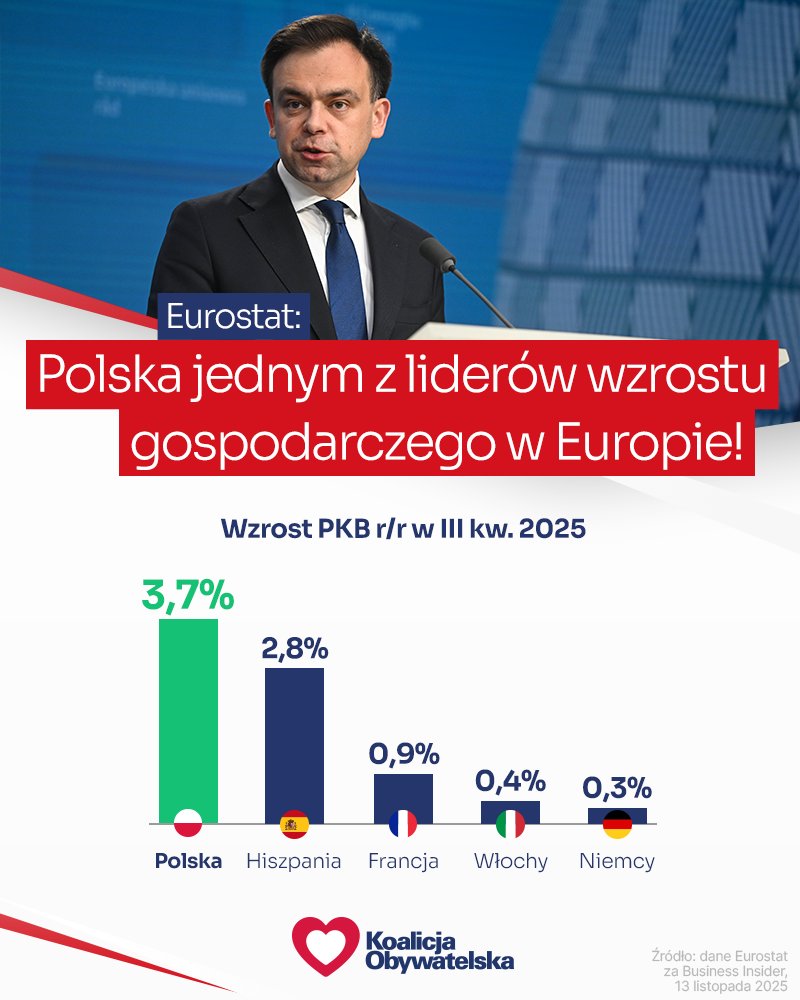 📈 Mamy to❗️

Polska gospodarka rośnie najszybciej od lat  👇