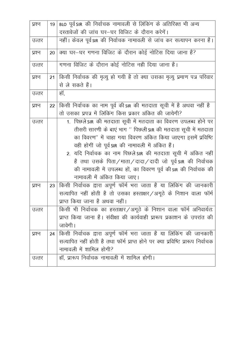 अक्सर पूछे जाने वाले प्रश्न (FAQs)......... 

#विशेष_गहन_पुनरीक्षण #SIR #MadhyaPradesh #Shajapur