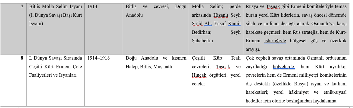 Neymiş Kemalizm olmasa Kürtler isyan etmezmiş! 
Peki Osmanlı'da Kemalizm mi vardı? 
Osmanlı'da çıkan bu isyanları da Kemalizm mi başlattı dersiniz?