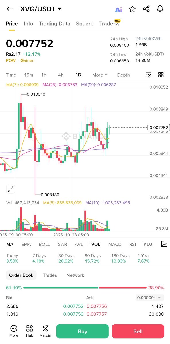YieldOracle_eth's tweet image. People forget that the market can change very fast.
Now people have lost all hope.
I add when I feel scared, and I sell when I feel greedy.
Right now there is ZERO greed.
Are you seeing the dots connect?
$XVG looks interesting 👀📈