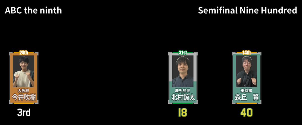 ABCtheninth's tweet photo. ═══════════════
　#ABCthe9th 決勝進出3人目は
　　　　🔥今井吹樹🔥
═══════════════

900秒間の早押しの応酬を戦い抜き、
決勝へのラスト1枠を勝ち取った！

そして総合5位が北村、総合4位が森丘となった。

▼このあと決勝もライブ配信！▼
https://t.co/x62C6yKT2R https://t.co/2h5Kraphcv