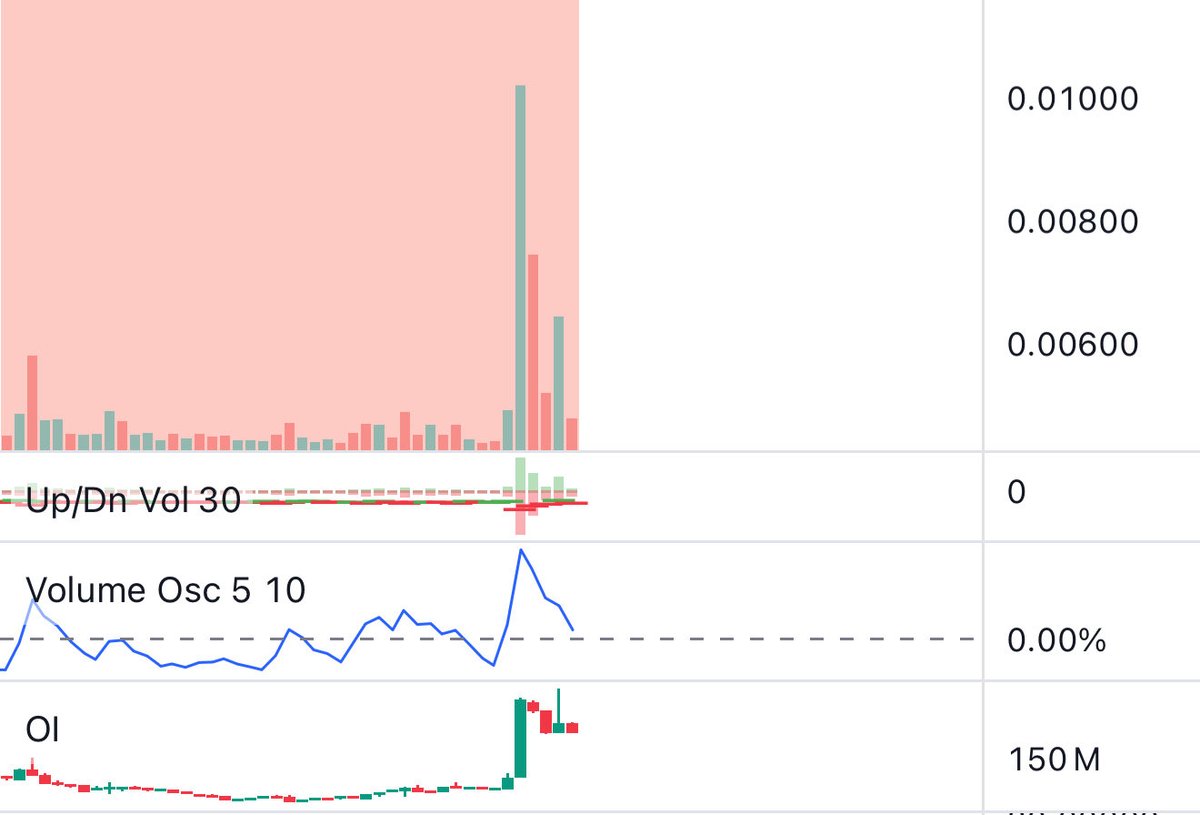 REALEBEGGER's tweet photo. keep seeing $MUBARAK sneak into the top of my watchlist, volume + OI creeping up while everything else chops. might be nothing, but the white headscarf meter is blinking. https://t.co/bs7kc46Vad