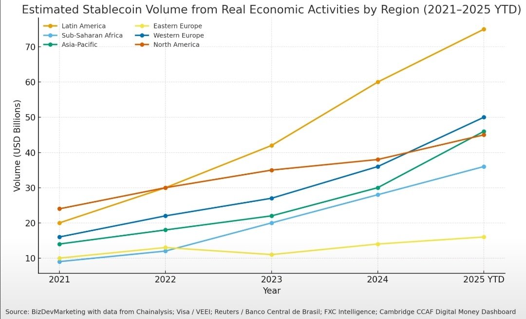 BizDev_MktAI's tweet photo. Latin America is the leading region worldwide in Stablecoin Volume from Real Economic Activities. By 2025 YTD, LATAM is projected to reach over $70 billion USD, significantly surpassing North America (projected at ≈$42B) and Western Europe (projected at ≈$48B), clearly demonstrating where the highest growth and economic adoption is centered.