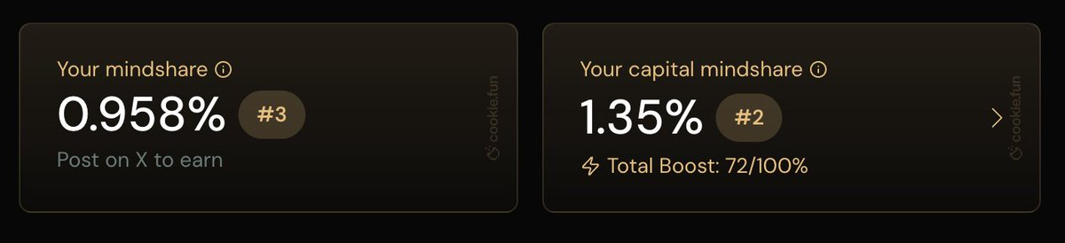 Hoke_lll's tweet image. [@vooi_io 한국 마쉐 3위, 캐마쉐 2위 달성]
VOOI 수익으로 보면 적정 밸류는 500M?

안녕하세요.
뿌이에 올인한 남자
뿌올남 호크입니다.

오늘부로..
마쉐, 캐마쉐 둘 다 Top 3 안으로 랭크인 했습니다!!
와아아아!!!!!!

우선, 저와 상호 해주시는 많은형님들께
감사의 말씀 드리며…