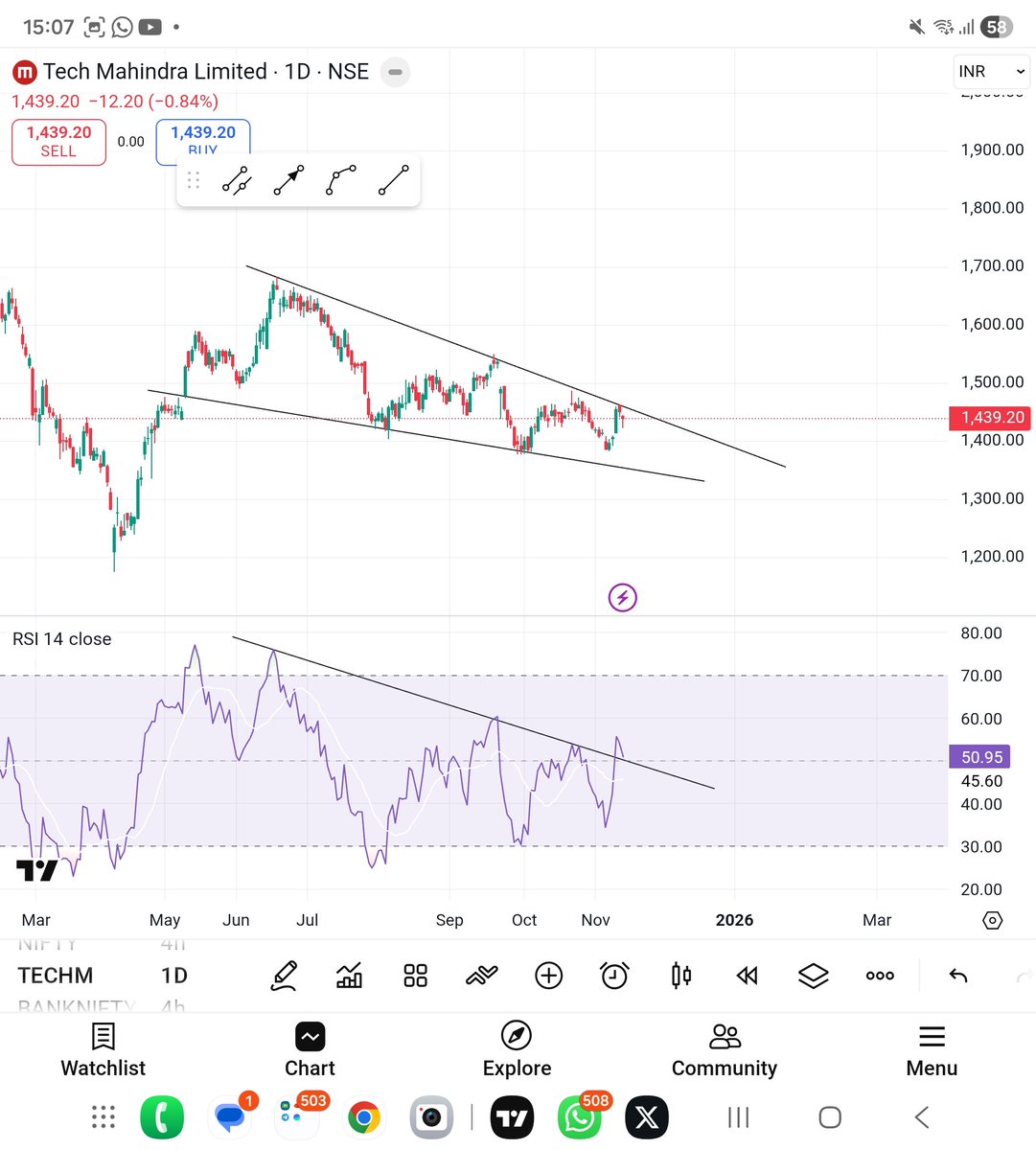 shivamg14221114's tweet image. #techmahindra 
Falling wedge on dtf 
Rsi breakout done 
Also rsi making higher high