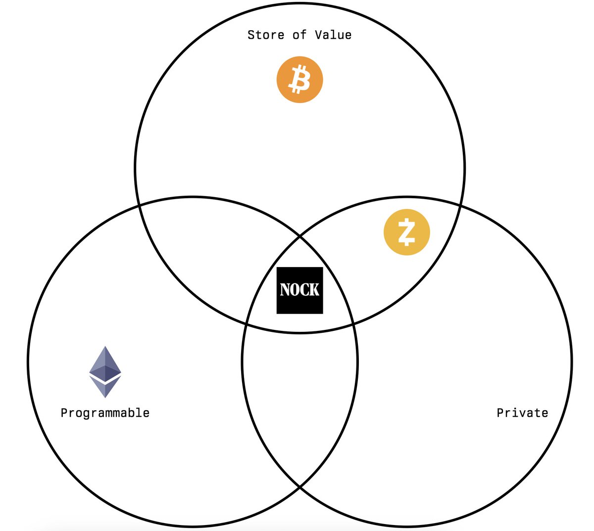 Sometimes a picture is worth a thousand words.

Just gonna leave this here. 

$NOCK <a href="/nockchain/">Nockchain</a>