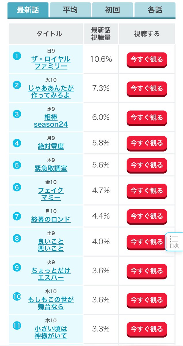 keibayoso_deep's tweet photo. ロイヤルファミリーの視聴率は今季のドラマの中では平均、最新話、各話どれも1位🥇
これが競馬ファンの団結力です🏇 https://t.co/ZdZUr4yXOn