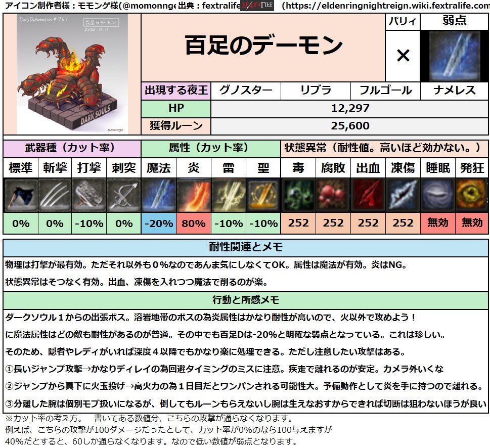 Tsunonchu_ELDEN's tweet image. めちゃくちゃ久しぶりの教科書
そういえば作ってなかったので作りました

【百足のデーモン】
・火属性NG
・魔法めっちゃ通る
・カメラ外までジャンプするのやめて
・火の玉に注意！

#NRボス教科書