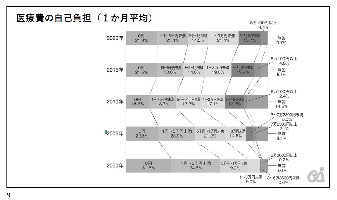 「医療費の自己負担（一か月平均）」の図（門永氏資料）で、2010年以降に「3～8万100円未満」が大きく増えているのは、門永氏によると「生物製剤が使用されるようになったから」。これはまた、高額療養費制度の適用にギリギリ到達しない「高額な窓口負担」を強いられる人々の割合、も意味しています。